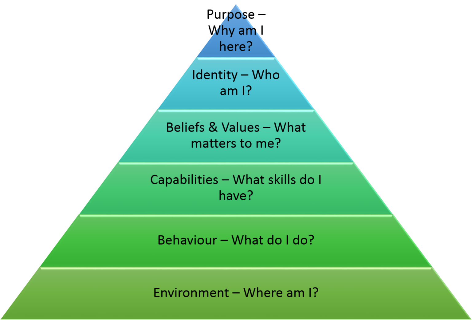 Piramida lui Robert Dilts De ce ai ceea ce ai dozadesucces